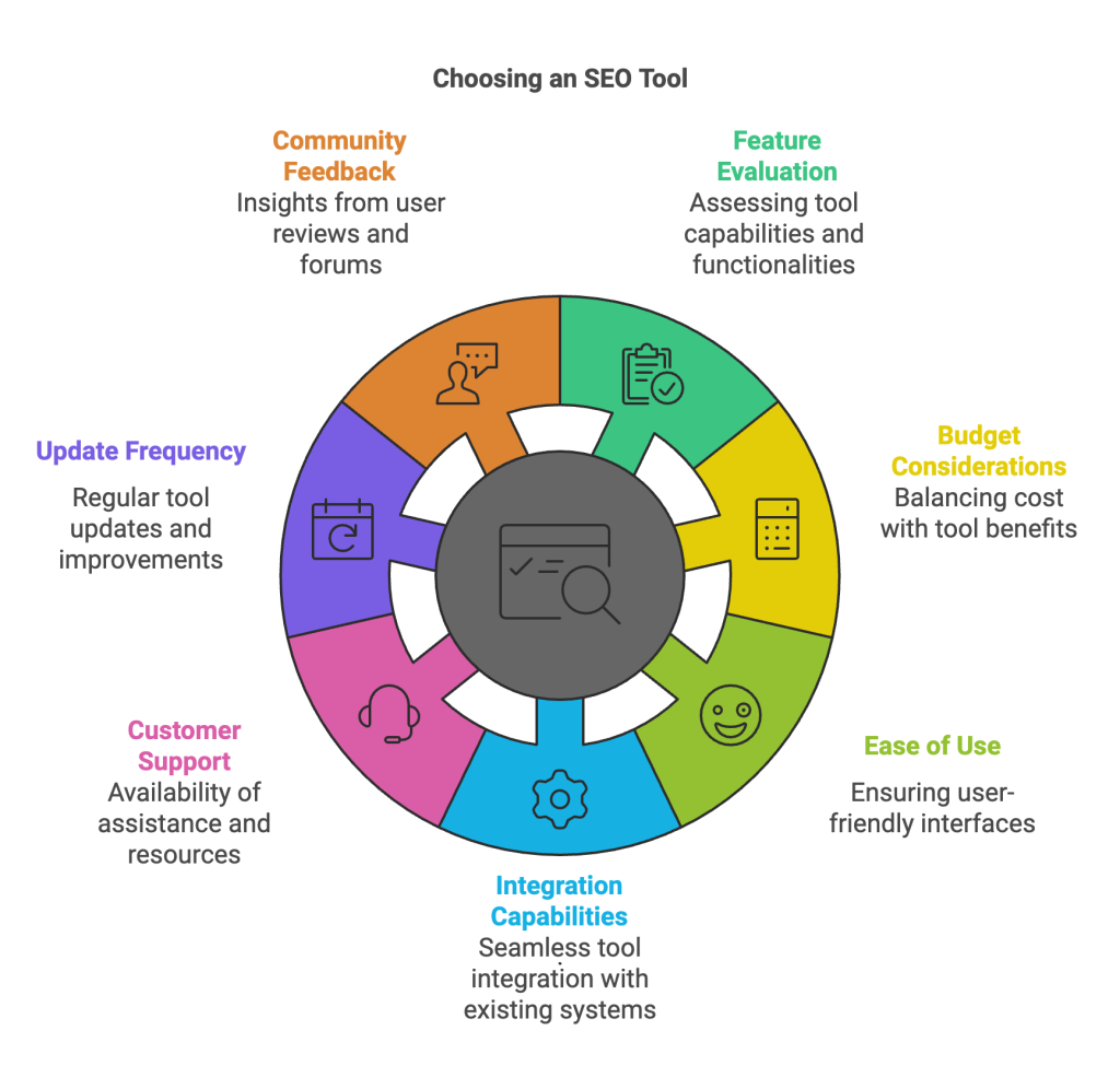 Choose The Right Seo Tool-topofdigital